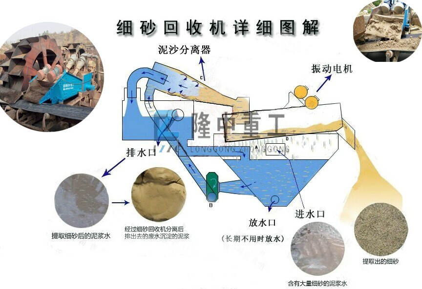 泥砂分離機圖解